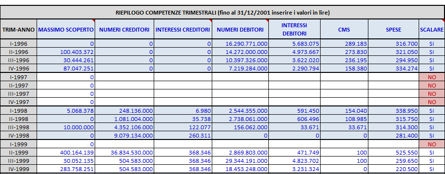 Conto scalare e riepilogo competenze Presenza del conto scalare La penultima colonna della tabella deve essere compilata dall utente inserendo SI oppure NO a seconda se si è in possesso dell estratto