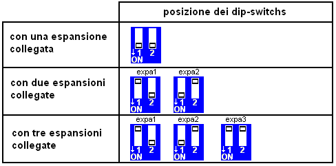 2.0 Note Generali Per avere un corretto quadro completo sull' utilizzo del DLC0808 e su come lavorare con questo oggetto, e' opportuno dare alcune informazioni generali.