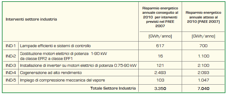 Piano di EE a livello italiano: PAEE Risparmio energetico annuale conseguito al 2010