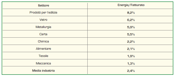 Il costo dell energia Le imprese italiane pagano l energia il 25% in più della media europea Incidenza del costo della bolletta energetica sul fatturato per le imprese di
