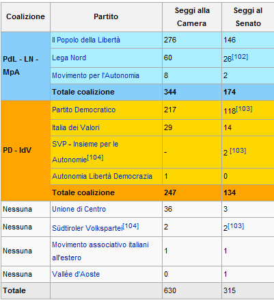 Partiti risultanti PdL Lega PD Italia