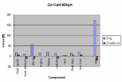 Figura 3 - Distribuzione delle forze resistenti e deportanti sui componenti del go-kart. Figura 4 - Contributo dei componenti del go-kart alla generazione della forza resistente totale.
