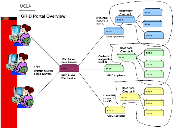 Esempi di Applicazioni di Computational GRID Computing System Esempi