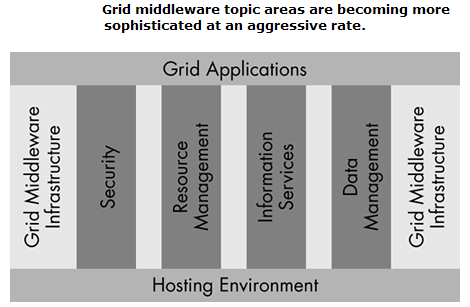 Grid Infrastructure The grid infrastructure, forma la base per un pieno successo delle grid applications.