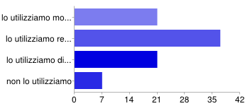 molto preparati e competenti 11 12% abbastanza preparati 61 68% un po' impauriti ma ben disposti ad imparare 16 18% poco preparati e piuttosto a disagio 2 2% Registro On Line lo utilizziamo