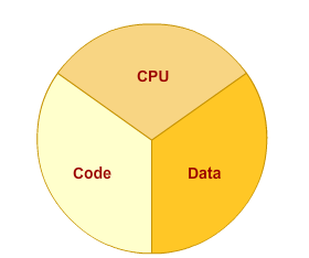 Parti di un thread Un thread risulta composto da tre parti: una CPU virtuale il codice che la CPU esegue l'area dati su cui il codice lavora Fig.