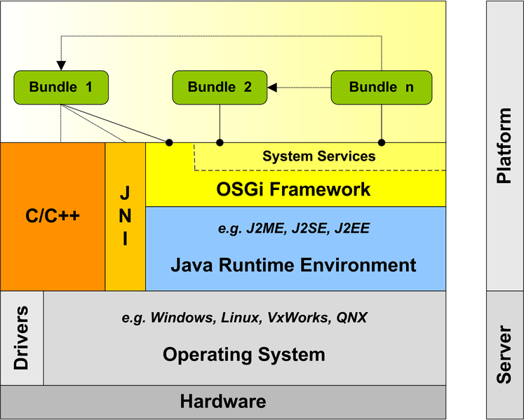 BLUES OSGi OSGi Service Platform Standard aperto che definisce le specifiche di una piattaforma per lo sviluppo di applicazioni orientate ai servizi Vantaggi