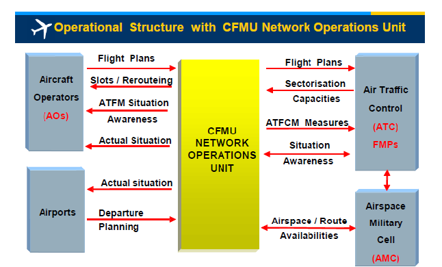 3. SERVIZIO ATFCM L ATFCM è un Servizio complementare all ATC, il cui obiettivo è di contribuire ad un sicuro, ordinato e spedito flusso del traffico aereo assicurando che la capacità ATC disponibile