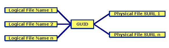 Servizi collective LCG File Catalog (cataloghi file / repliche) Un sistema di data management per la GRID deve offrire le seguenti funzionalita' di base: localizzazione dei dati copia dei