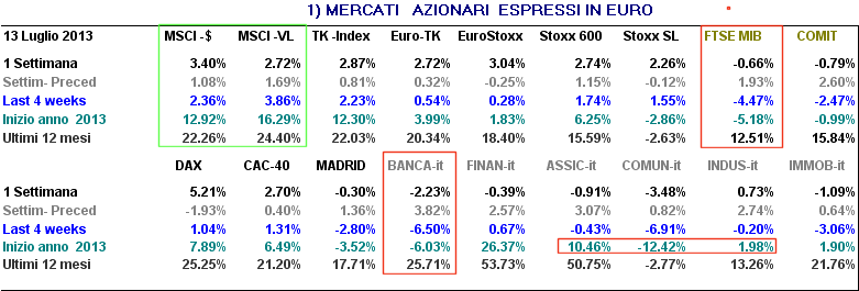 2 Tabella 1) Variazione Indici nell ultima settimana per mercati di area Euro In tabella 1 si evidenzia la situazione dell'ultimo anno di questo comportamento poco soddisfacente del mercato azionario