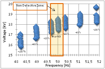 SISTEMA DI PROTEZIONE DI INTERFACCIA DM 5/5/2011, art. 11, comma 3, lettere b, c ed f Non Detective Zone della SPI.