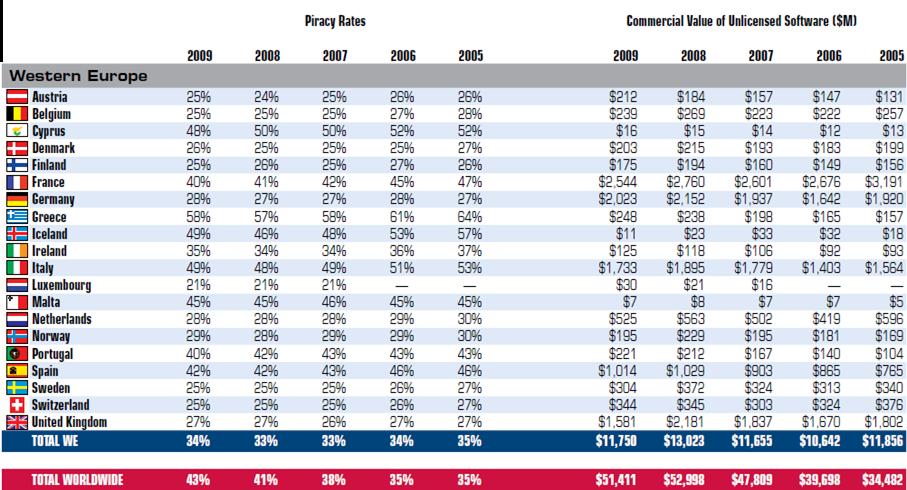 Software Alliance) indica nel 43% il valore mondiale con picchi al 64% in Europa Centrale e dell Est e con l Europa Occidentale ad