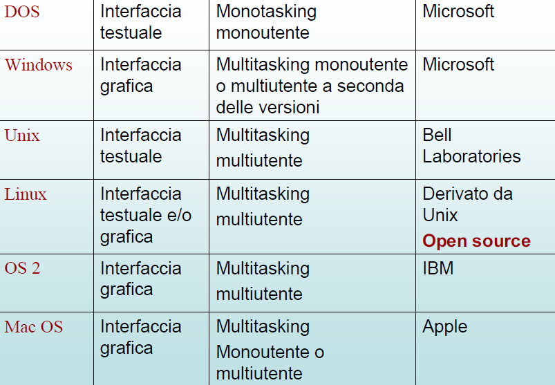 Esempi di sistemi operativi (1) Una prima classificazione: Interfaccia testuale (a comandi) e/o a interfaccia grafica (GUI Graphical User Interface)