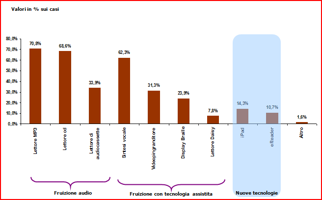 3. Formati utilizzati vs formati preferiti per la lettura Per quanto riguarda i formati, non si riscontrano differenze significative tra non vedenti e ipovedenti.