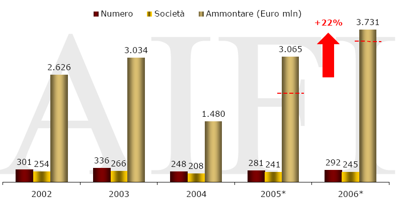 Evoluzione dell attività d investimento Fonte: Convegno Aifi