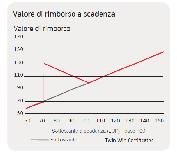 Il grafico rappresenta il valore di rimborso del Twin Win Certificates (linea rossa) per ogni possibile quotazione registrata dall azione Alfa (linea grigia).
