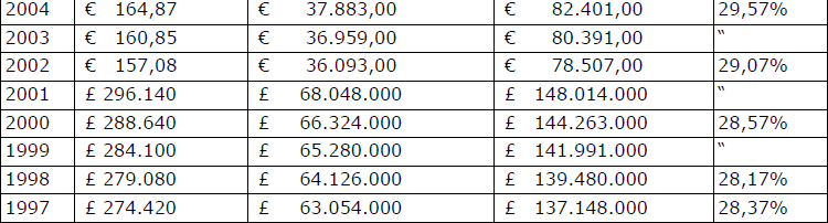 OSSERVA Nella tabella (estratta dalla circolare INPS) si riportano i minimali di retribuzione settimanale, gli importi della prima fascia di retribuzione annuale (tetto pensionabile), i massimali di