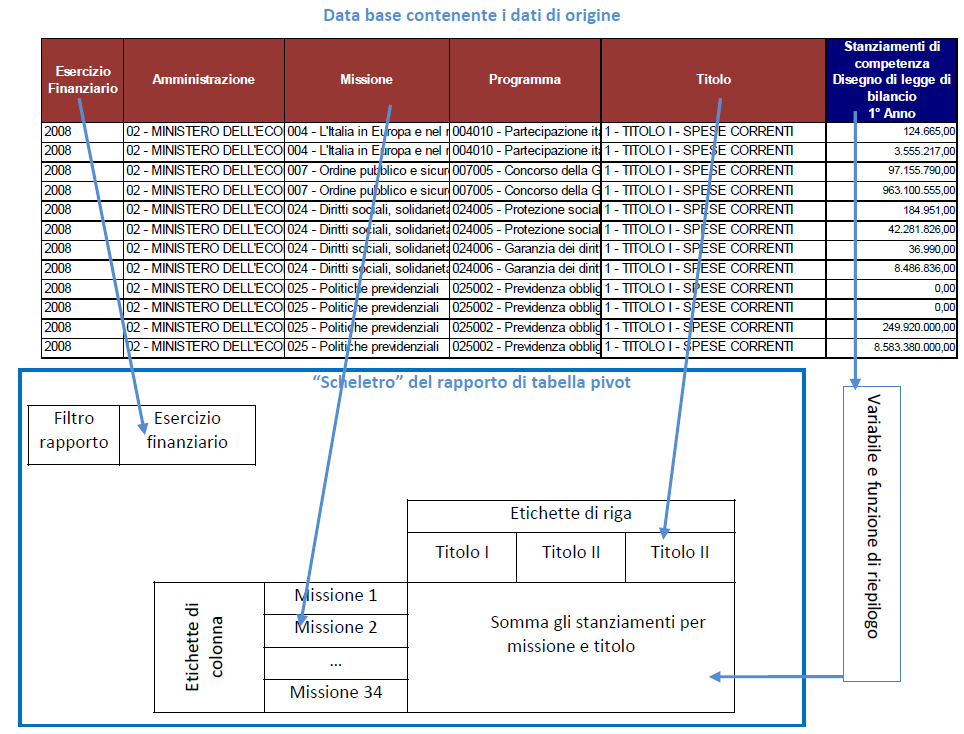 3. Infine occorre scegliere: la variabile da riepilogare all interno del rapporto di tabella pivot (ad esempio gli stanziamenti di competenza da disegno di legge di bilancio) e la funzione con cui