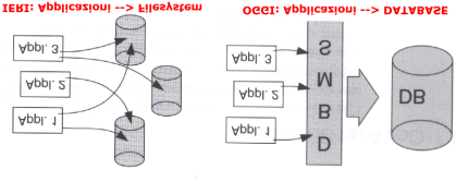 Accesso ai Dati r Accesso ai Dati: IERI Negli anni sessanta, primo sviluppo dell'informatica l'accesso ai dati era orientato al Filesystem direttamente: lento, difficilmente organizzabile, richiedeva