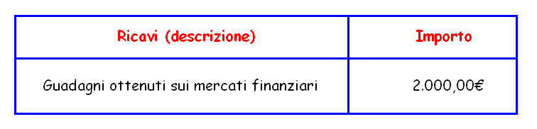 Analizzando le stime sui costi nel primo anno di attività, osserviamo che la spesa complessiva si aggira intorno ai 2.000 euro.