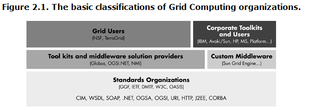 Classificazione delle Organizzazioni 3 Classificazione dei Prodotti Piattaforme software per lo sviluppo di sistemi di GRID