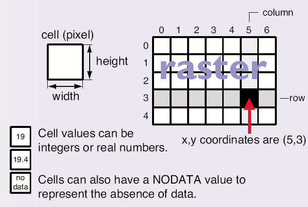 Raster representation: