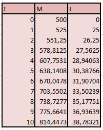 1.4 Esempi tasso composto 9 1.4 Esempi tasso composto Esempio 1.4. Affrontiamo il primo problema del capitolo precedente intendendo però questa volta con i il tasso di interesse composto.