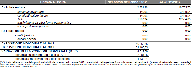 1 Tabella Confronto tra quanto accumulato nel 2011 e quanto nel 2012 4 La prima tabella confronta il valore della posizione dell ultimo anno, ottenuta moltiplicando il numero di quote per il loro