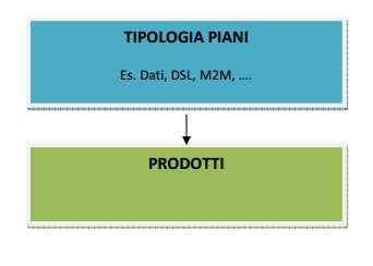 Partendo dal Prodotto e dalla Classificazione di Vendita (infatti vedremo come ogni vendita dovrà essere contraddistinta da un Prodotto e una Classificazione), sono univocamente determinate la