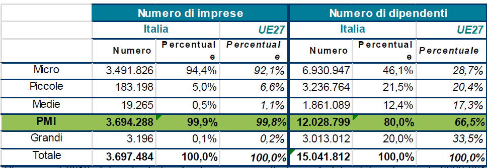 PARLIAMO DEL SISTEMA PAESE Le PMI rappresentano la spina dorsale della nostra economia, sono infatti una risorsa di inestimabile importanza, non solo a livello economico, ma anche sociale ed