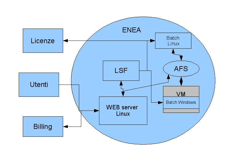 Cloud Computing in ENEA-GRID Una prima applicazione (2/2) Soluzione proposta Lato Utente Portale WEB server su Linux Upload file Gestione elaborazione Gestione crediti e pagamenti Architettura