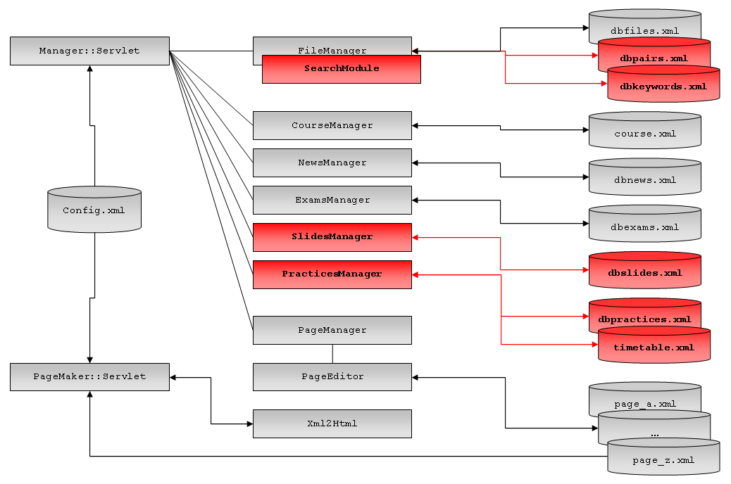 Implementazione I dati relativi alle nuove funzionalità sono memorizzati all interno di nuovi database XML: due per i nuovi attributi dei file; uno per le lezioni e i lucidi associati; due per la