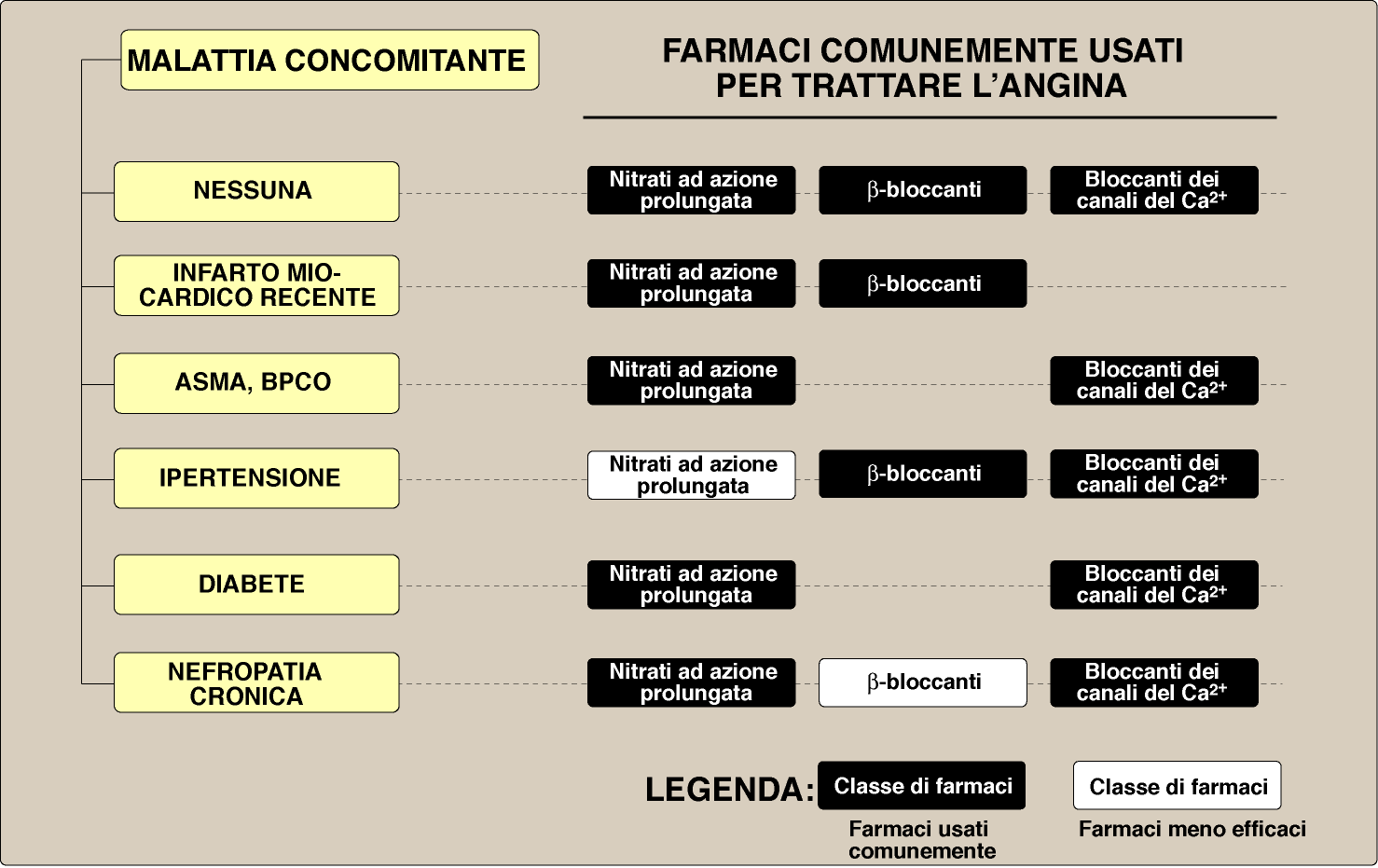 calcio antagonista non deve assolutamente essere il verapamil o il diltiazem in quanto l effetto cronotropo ed inotropo negativo si sommerebbe con quello del beta-bloccante.