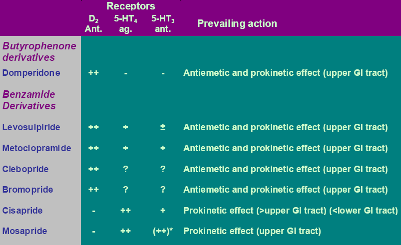 La LEVOSULPIRIDE ha azione sul recettore sul recettore serotoninergico e a basse dosi ha