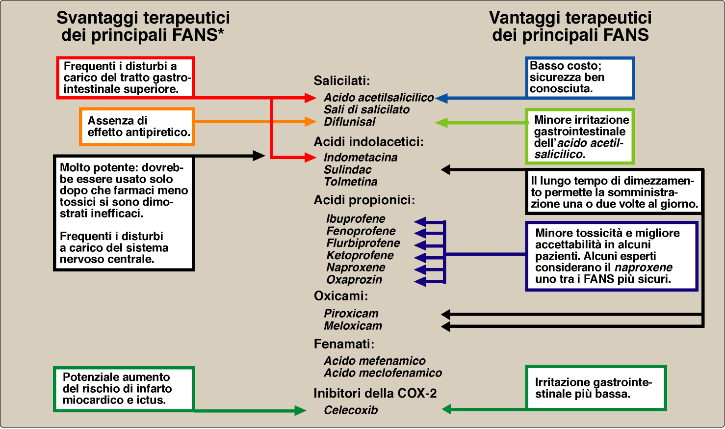 sindrome di Reye nei bambini con infezioni virali. In più non antagonizza il farmaco uricosurico probenecid.