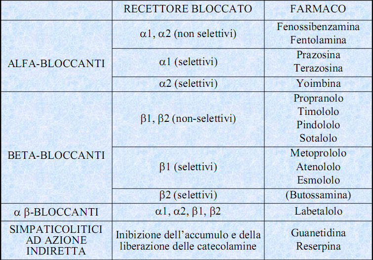 TIRAMINA Azione sovrapponibile alla precedente ma non presenta utilizzi farmaceutici. Si trova nei formaggi stagionati e nel vino Chianti.