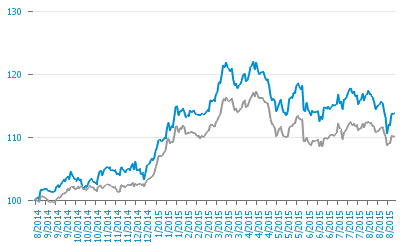 OBBLIGAZIONARIO INTERNAZIONALE (A) Dati al 31/08/2015 Politica di investimento Cat. Assog.