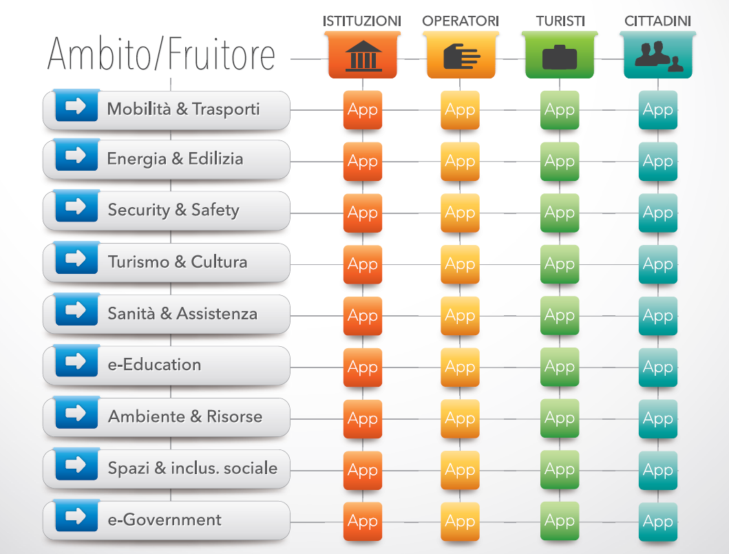 Matrice di RINASCIMENTO 2.0 Il modello individua n. 36 ambiti composti, ciascuno dei quali contenente le problematiche della particolare intersezione ambito/fruitore.