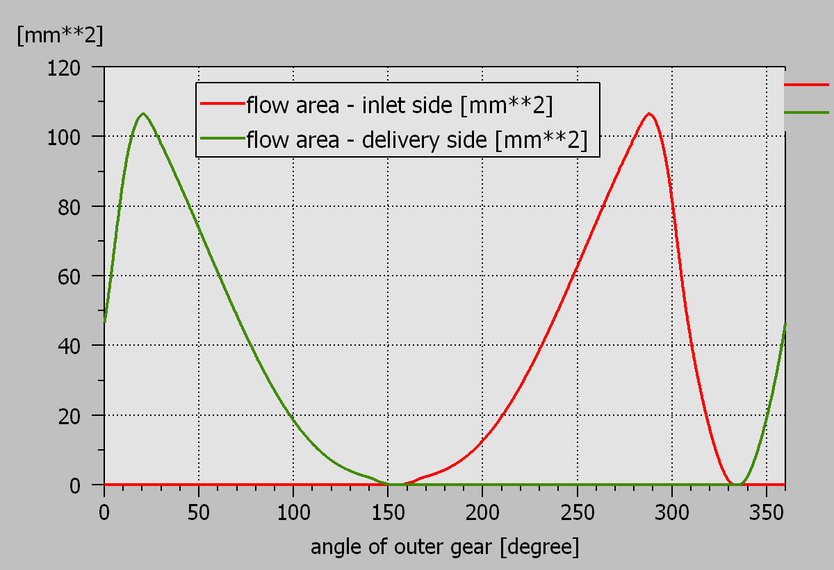 Determinazione delle grandezze geometriche (5 di 16) Profilo della distribuzione Luce di mandata Profilo camera Sezioni di passaggio Volume della camera e sua derivata