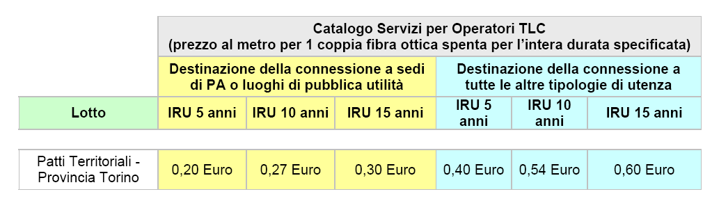 Prezzi IRU fibra ottica I contratti tra il concessionario e gli operatori di mercato saranno stipulati direttamente dal concessionario sulla base del catalogo servizi;