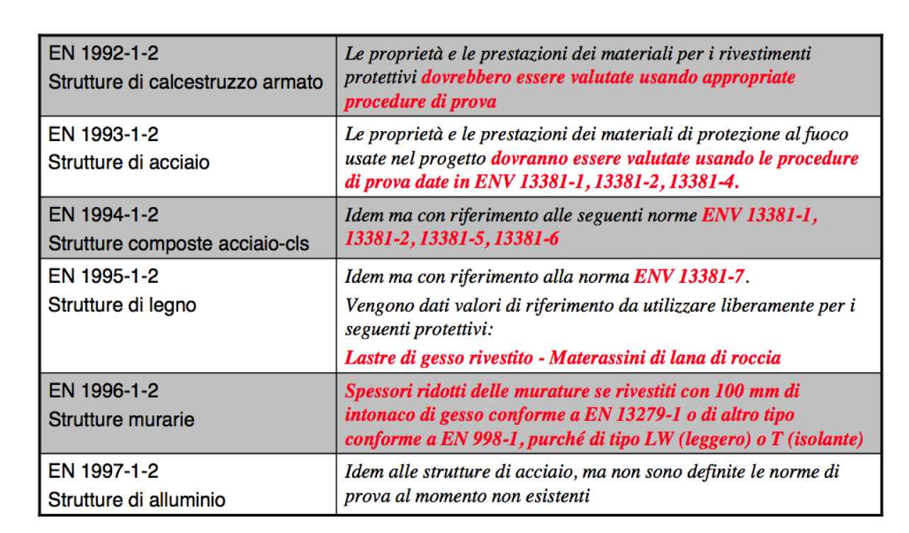 Protezione