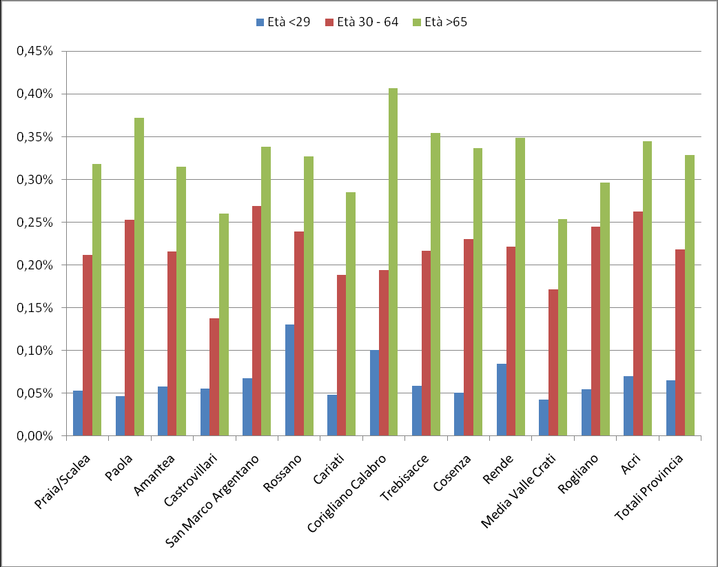 Figura 10: Numero Ciechi per Età: Valori Assoluti