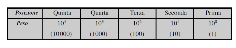 Il peso di una cifra è uguale alla base del sistema di numerazione, 10 in questo esempio, elevata alla potenza uguale alla posizione della cifra nel numero, posizione che si incrementa da destra a
