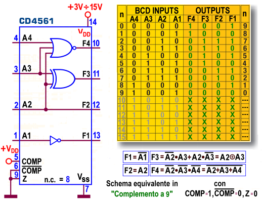Figura 15 - BCD 9's Complementer 4561: Schema funzionale in sintesi Figura 16 - BCD 9's Complementer 4561: uso in Complemento a 9 La Figura 16 si riferisce alle condizioni d'uso per disporre del