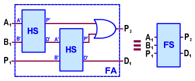 Ridisegnando il circuito è facile verificare (Figura 4) che il FS è sostanzialmente costituito da 2 HS in cascata con in più una OR; la Figura 5 mostra la sintesi a blocchi di questa situazione.