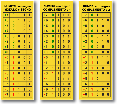 Da questo punto di vista, per esempio, i numeri (01100) 2 e (11100) 2 sono rispettivamente uguali a (12) 10 e a (28) 10 (se interpretati senza segno) o a (+12) 10 e a (-12) 10 (se ritenuti con