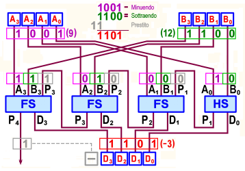 Dalla colonna centrale di Figura 7 si nota che il modulo dei numeri positivi a 4 bit rimane uguale a quello dei numeri senza segno mentre quello dei numeri negativi è il risultato della sottrazione