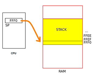 Lo stack STACK, istruzioni PUSH e POP; PROCEDURE, istruzioni CALL e RET Lo stack (tradotto talvolta in italiano con pila o catasta) è un'area di memoria privilegiata, dove il microprocessore può
