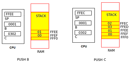 La figura seguente mostra la situazione dello stack e dei registri interni nel caso di inizializzare l area di stack all indirizzo FFF0h Osserviamo in particolare che: lo stack pointer viene