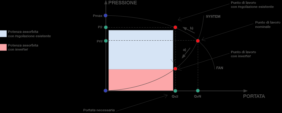 CASO 5 IL PROGETTO Regolazione di frequenza di motori elettrici presso una vetreria industriale L intervento consiste nell installazione di sistemi elettronici di regolazione di frequenza (Inverter)